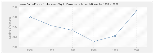 Population Le Mesnil-Vigot